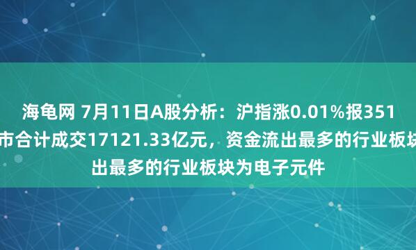 海龟网 7月11日A股分析：沪指涨0.01%报3510.18点，两市合计成交17121.33亿元，资金流出最多的行业板块为电子元件